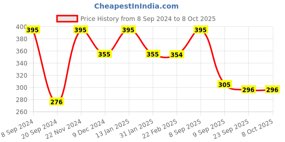 myntra.com Chumbak Cats Spiral Printed Notebook Stationery chumbak Price History Graph from 8 Sep 2024 to 8 Oct 2025