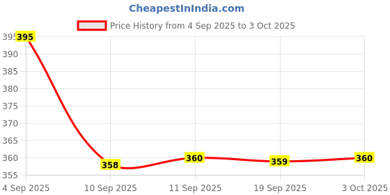 myntra.com Chumbak Chettinad Spiral Notebook chumbak Price History Graph from 4 Sep 2025 to 3 Oct 2025