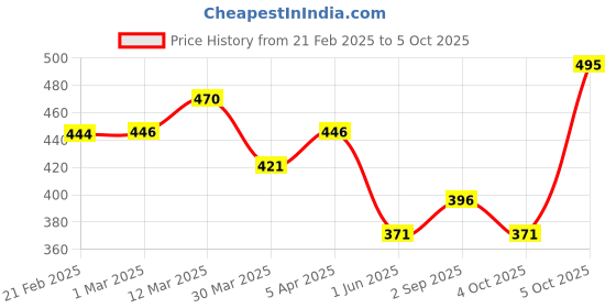 myntra.com Chumbak Chumbak Hamsa Beige & Red Printed Ceramic Glossy Holiday Hot Chocolate Mug chumbak Price History Graph from 21 Feb 2025 to 5 Oct 2025