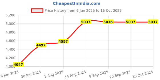 myntra.com chumbak ChumbakBlue & Red Jodhpur Printed Lounge Chair chumbak Price History Graph from 6 Jun 2025 to 14 Oct 2025