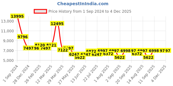 myntra.com Chumbak Coffee Brown Bohemian Ottoman chumbak Price History Graph from 1 Sep 2024 to 4 Dec 2025