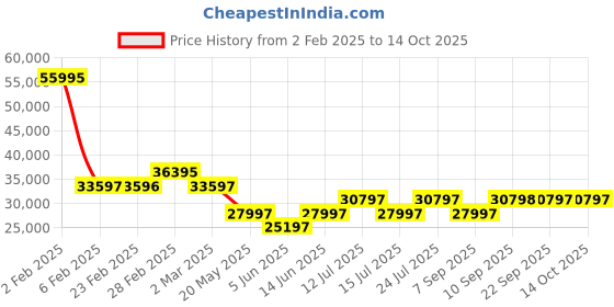 myntra.com Chumbak Colonial Couch Dragonfruit Yellow & White Two Seater Inflatable Sofa and Bed chumbak Price History Graph from 2 Feb 2025 to 13 Oct 2025