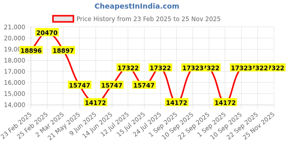 myntra.com Chumbak Colonial Couch Garden Grey Floral Printed Single Seater Inflatable Sofa & Bed chumbak Price History Graph from 23 Feb 2025 to 24 Nov 2025