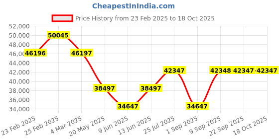 myntra.com Chumbak Colonial Couch Grey's Garden Grey Floral Printed 3 Seater Couch chumbak Price History Graph from 23 Feb 2025 to 17 Oct 2025