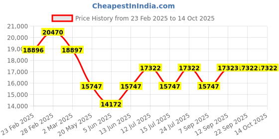 myntra.com Chumbak Colonial Couch Single Seater Dragonfruit Yellow Single Seater Inflatable Sofa chumbak Price History Graph from 23 Feb 2025 to 13 Oct 2025