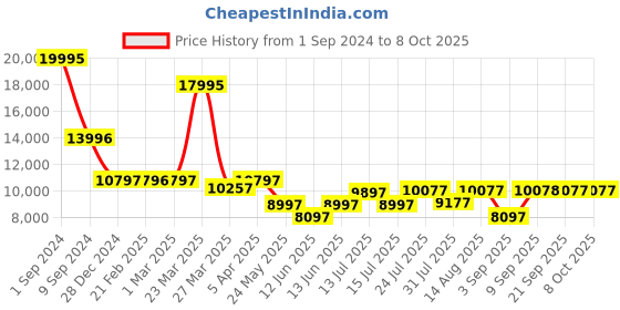 myntra.com Chumbak Cooral Red-Colored Printed Square Ottomans chumbak Price History Graph from 1 Sep 2024 to 7 Oct 2025