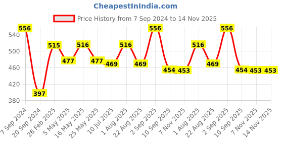 myntra.com Chumbak Coral & Blue Single Quirky Square Cushion Covers chumbak Price History Graph from 7 Sep 2024 to 14 Nov 2025