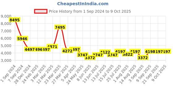 myntra.com Chumbak Coral Red-Colored Round Ottoman chumbak Price History Graph from 1 Sep 2024 to 8 Oct 2025