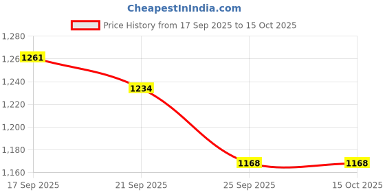 myntra.com Chumbak Cream-Coloured & Green 2 Pieces Printed Ceramic Matte Mugs chumbak Price History Graph from 17 Sep 2025 to 15 Oct 2025