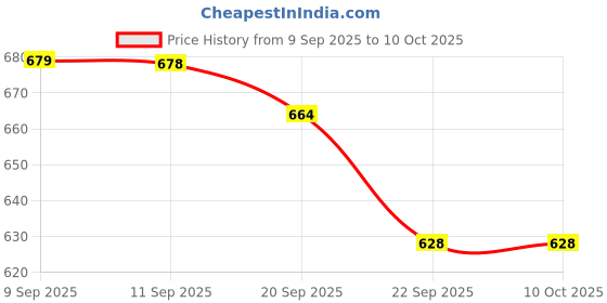 myntra.com Chumbak Cream-Coloured & Green Floral Printed Ceramic Glossy Mug 260 ml chumbak Price History Graph from 9 Sep 2025 to 10 Oct 2025