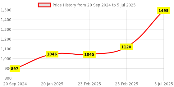 myntra.com Chumbak Cream-Coloured & Multicoloured Printed Wall Plate chumbak Price History Graph from 20 Sep 2024 to 5 Jul 2025