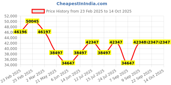 myntra.com Chumbak Dragonfruit Yellow Floral Printed Three Seater Colonial chumbak Price History Graph from 23 Feb 2025 to 13 Oct 2025