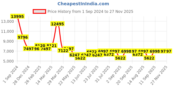 myntra.com Chumbak Earthy Florals Peach-Coloured & Green Printed Ottoman chumbak Price History Graph from 1 Sep 2024 to 27 Nov 2025
