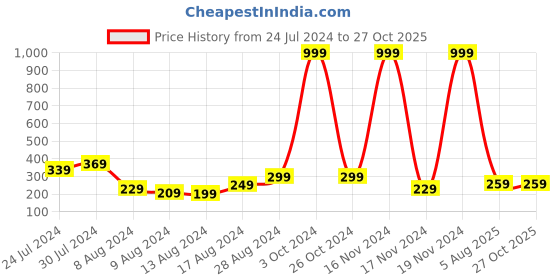 myntra.com Chumbak Elephant Design Thread Rakhi chumbak Price History Graph from 24 Jul 2024 to 26 Oct 2025