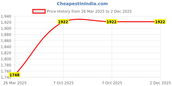 myntra.com Chumbak Emerald Handbag chumbak Price History Graph from 26 Mar 2025 to 2 Dec 2025