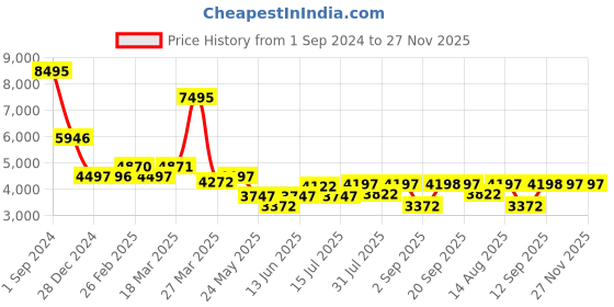 myntra.com Chumbak English Cafe Blue Solid Round Ottoman chumbak Price History Graph from 1 Sep 2024 to 27 Nov 2025
