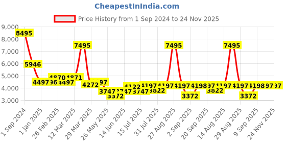 myntra.com Chumbak English Cafe Blue Textured Round Ottoman chumbak Price History Graph from 1 Sep 2024 to 24 Nov 2025