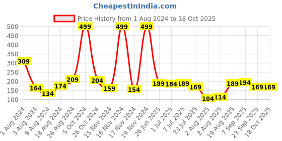 myntra.com Chumbak Evil Eye Beaded Rakhi chumbak Price History Graph from 1 Aug 2024 to 18 Oct 2025