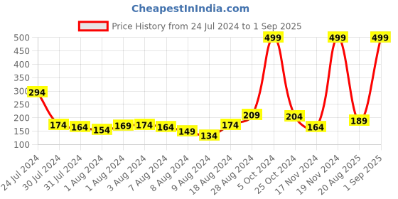 myntra.com Chumbak Floral Beaded Thread Rakhi chumbak Price History Graph from 24 Jul 2024 to 1 Sep 2025