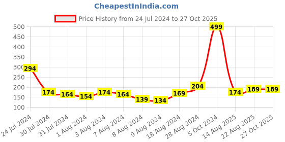 myntra.com Chumbak Floral Beaded Thread Rakhi chumbak Price History Graph from 24 Jul 2024 to 26 Oct 2025
