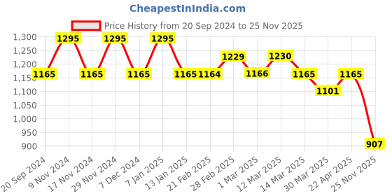 myntra.com Chumbak Floral Printed Handheld Bag chumbak Price History Graph from 20 Sep 2024 to 25 Nov 2025