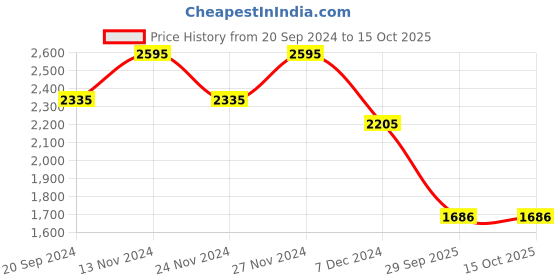 myntra.com Chumbak Floral Printed Handheld Bag chumbak Price History Graph from 20 Sep 2024 to 14 Oct 2025