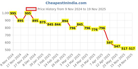 myntra.com Chumbak Floral Printed Handheld Bag chumbak Price History Graph from 9 Nov 2024 to 18 Nov 2025