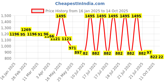 myntra.com Chumbak Floral Printed iPhone 16 Back Case Mobile Accessories chumbak Price History Graph from 16 Jan 2025 to 13 Oct 2025