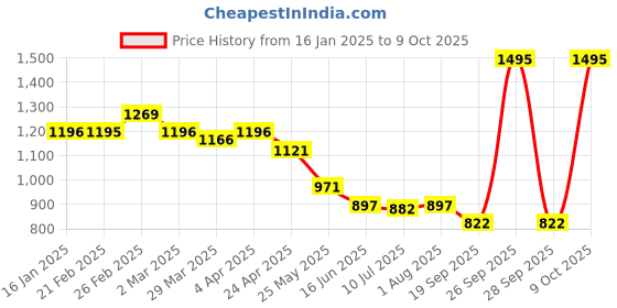 myntra.com Chumbak Floral Printed iPhone 16 Back Case Mobile Accessories chumbak Price History Graph from 16 Jan 2025 to 9 Oct 2025
