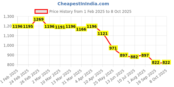 myntra.com Chumbak Floral Printed iPhone 16 Back Case Mobile Accessories chumbak Price History Graph from 1 Feb 2025 to 8 Oct 2025