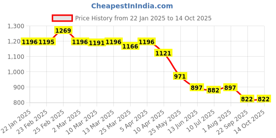 myntra.com Chumbak Floral Printed iPhone 16 Plus Back Case Mobile Accessories chumbak Price History Graph from 22 Jan 2025 to 13 Oct 2025
