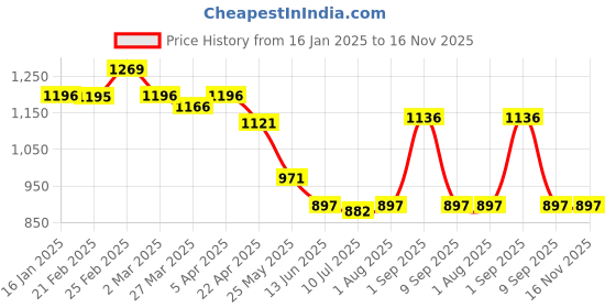 myntra.com Chumbak Floral Printed iPhone 16 Pro Back Case Mobile Accessories chumbak Price History Graph from 16 Jan 2025 to 15 Nov 2025