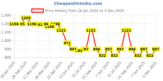 myntra.com Chumbak Floral Printed iPhone 16 Pro Max Back Case Mobile Accessories chumbak Price History Graph from 16 Jan 2025 to 3 Dec 2025