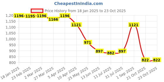myntra.com Chumbak Floral Printed iPhone 16 Pro Max Back Case Mobile Accessories chumbak Price History Graph from 18 Jan 2025 to 21 Oct 2025