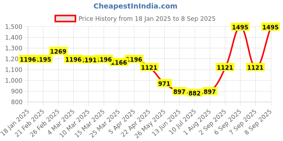 myntra.com Chumbak Floral Printed iPhone 16 Pro Max Back Case Mobile Accessories chumbak Price History Graph from 18 Jan 2025 to 8 Sep 2025