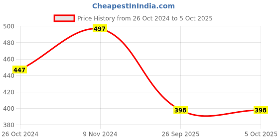 myntra.com Chumbak Floral Printed Structured Handheld Bag chumbak Price History Graph from 26 Oct 2024 to 5 Oct 2025