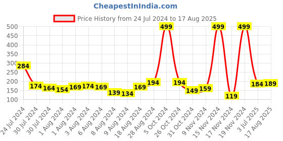myntra.com Chumbak Floral Shaped Rakhi chumbak Price History Graph from 24 Jul 2024 to 17 Aug 2025