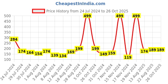 myntra.com Chumbak Floral Thread Rakhi chumbak Price History Graph from 24 Jul 2024 to 26 Oct 2025
