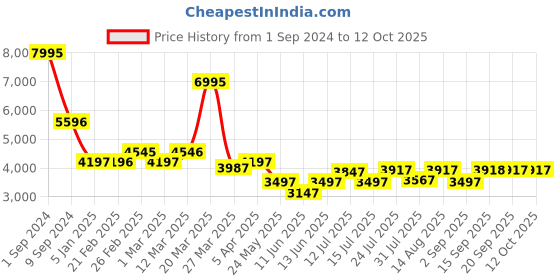 myntra.com Chumbak French Pouffe Blue & Red Printed Round Ottoman chumbak Price History Graph from 1 Sep 2024 to 12 Oct 2025