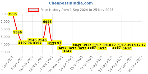 myntra.com Chumbak French Pouffe Blue Solid Round Ottoman chumbak Price History Graph from 1 Sep 2024 to 25 Nov 2025