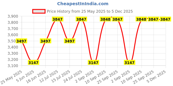 myntra.com Chumbak French Pouffe Brown Coal chumbak Price History Graph from 25 May 2025 to 4 Dec 2025