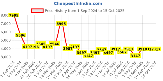 myntra.com Chumbak French Pouffe Grey Solid Round Ottoman chumbak Price History Graph from 1 Sep 2024 to 14 Oct 2025
