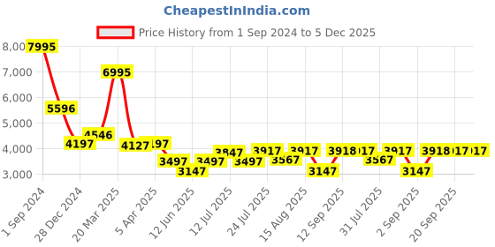 myntra.com Chumbak French Pouffe Teal Green Solid Round Ottoman chumbak Price History Graph from 1 Sep 2024 to 5 Dec 2025