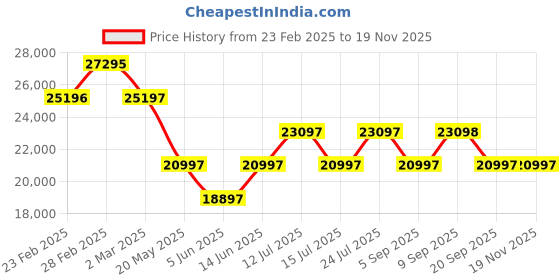 myntra.com Chumbak French Rattan Loveseat-2 Seater Spring Bloom chumbak Price History Graph from 23 Feb 2025 to 18 Nov 2025