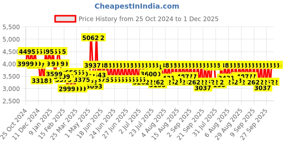 myntra.com Chumbak Gold Toned 3 Pieces Carved Sher Daawat Gift Set chumbak Price History Graph from 25 Oct 2024 to 1 Dec 2025