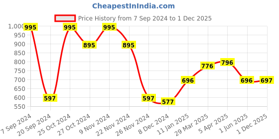 myntra.com Chumbak Gold-Toned Feeling Fly Dragonfly Motif String Lights chumbak Price History Graph from 7 Sep 2024 to 1 Dec 2025