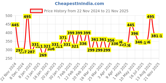 myntra.com Chumbak Gold-Toned Handcrafted Bird Showpiece chumbak Price History Graph from 22 Nov 2024 to 18 Nov 2025