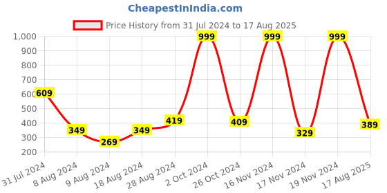 myntra.com Chumbak Good Vibes Hamsa Evil Eye Thread Rakhi chumbak Price History Graph from 31 Jul 2024 to 17 Aug 2025
