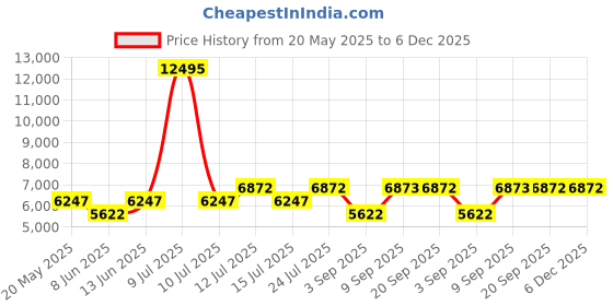 myntra.com Chumbak Green & Beige Bistro Folding Chair Tropical Ikkat chumbak Price History Graph from 20 May 2025 to 5 Dec 2025