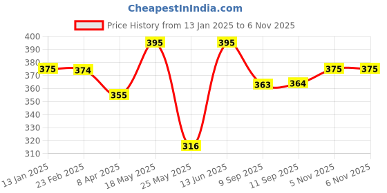 myntra.com Chumbak Green & Blue Printed Spiral Note book chumbak Price History Graph from 13 Jan 2025 to 5 Nov 2025